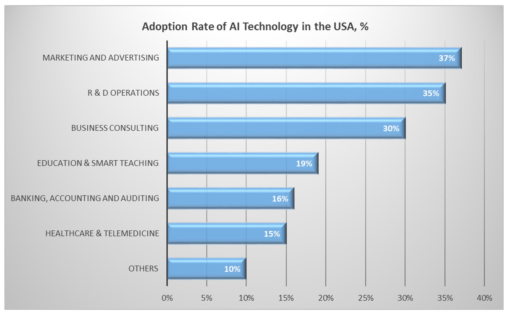 Adoption Of AI Technology