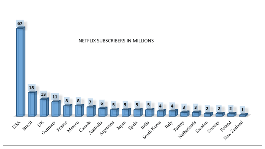 How Much Does It Cost To Develop An App Like Netflix? 2 netflix-subscriptions-in-million