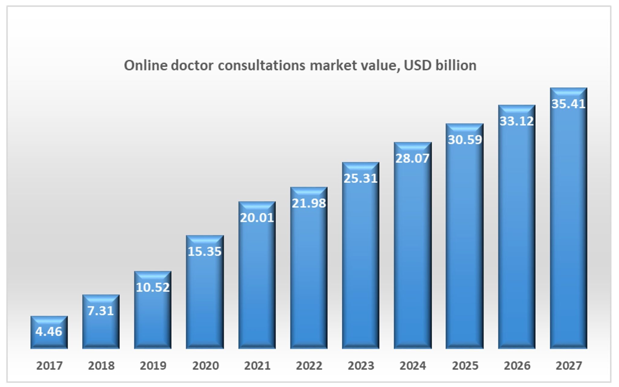 Revenues Structure of Online Doctor Appointment Booking Apps
