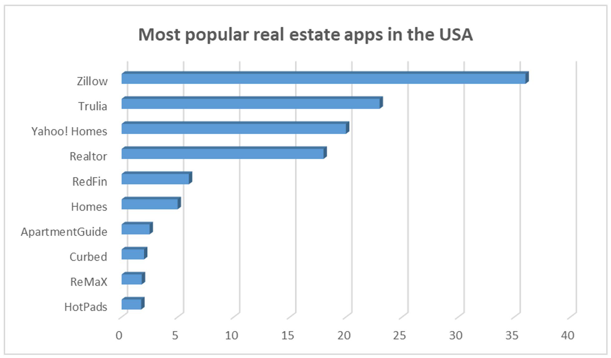Cost of Real Estate App Development Like Zillow or Trulia 2 top online real estate businesses